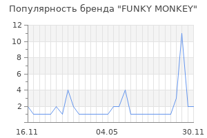 Популярность бренда FUNKY MONKEY