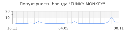 Популярность FUNKY MONKEY