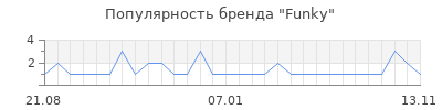 Популярность funky