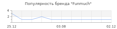 Популярность Funmuch