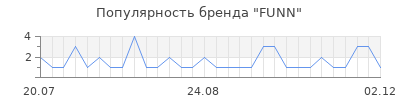 Популярность funn