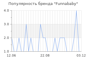 Популярность бренда funnababy