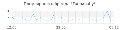 Популярность funnababy