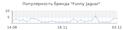 Популярность funny jaguar