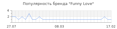 Популярность funny love