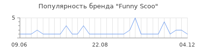 Популярность funny scoo