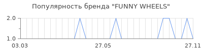Популярность funny wheels