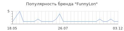 Популярность funnylon