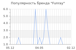 Популярность бренда funray