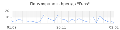 Популярность funs