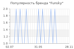 Популярность бренда Funsky