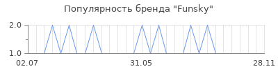 Популярность Funsky