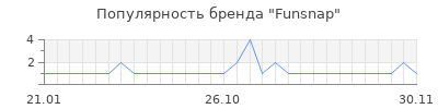 Популярность funsnap