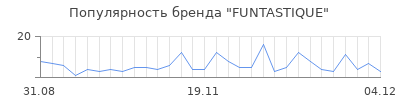 Популярность funtastique