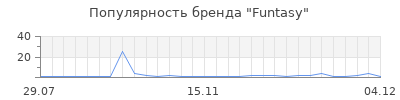 Популярность Funtasy
