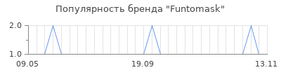 Популярность funtomask