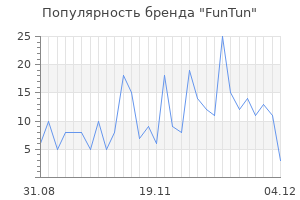 Популярность бренда funtun