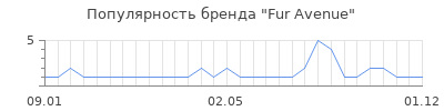 Популярность fur avenue
