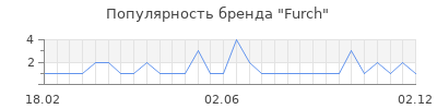 Популярность furch