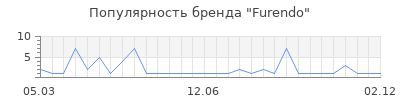 Популярность Furendo