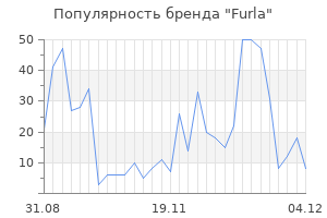 Популярность бренда furla