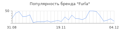 Популярность furla