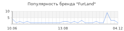 Популярность furland