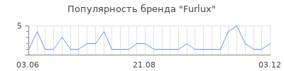 Популярность furlux
