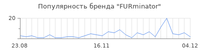 Популярность furminator