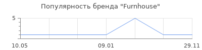 Популярность Furnhouse