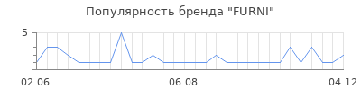 Популярность FURNI