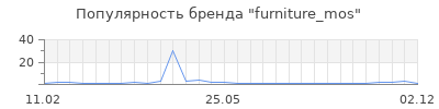 Популярность furniture_mos