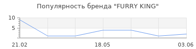 Популярность FURRY KING