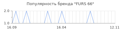 Популярность furs 66