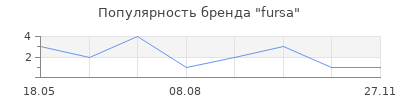 Популярность fursa