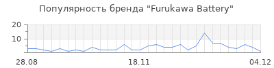 Популярность furukawa battery