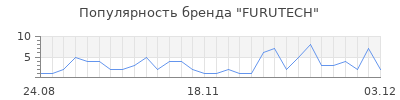 Популярность furutech