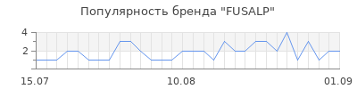 Популярность fusalp