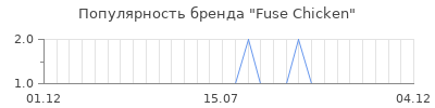 Популярность fuse chicken