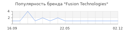 Популярность Fusion Technologies