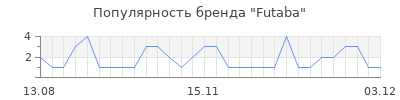 Популярность futaba