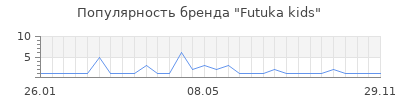 Популярность futuka kids