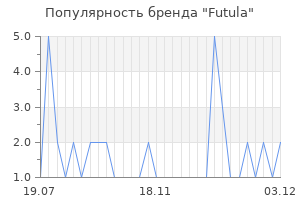Популярность бренда Futula