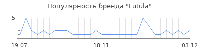 Популярность Futula