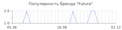 Популярность futura
