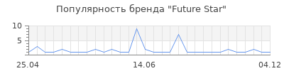 Популярность future star