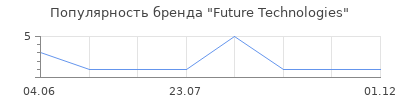 Популярность Future Technologies