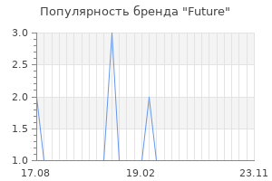 Популярность бренда Future
