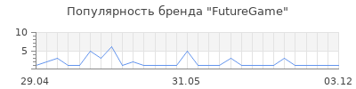 Популярность FutureGame