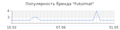 Популярность futurmat